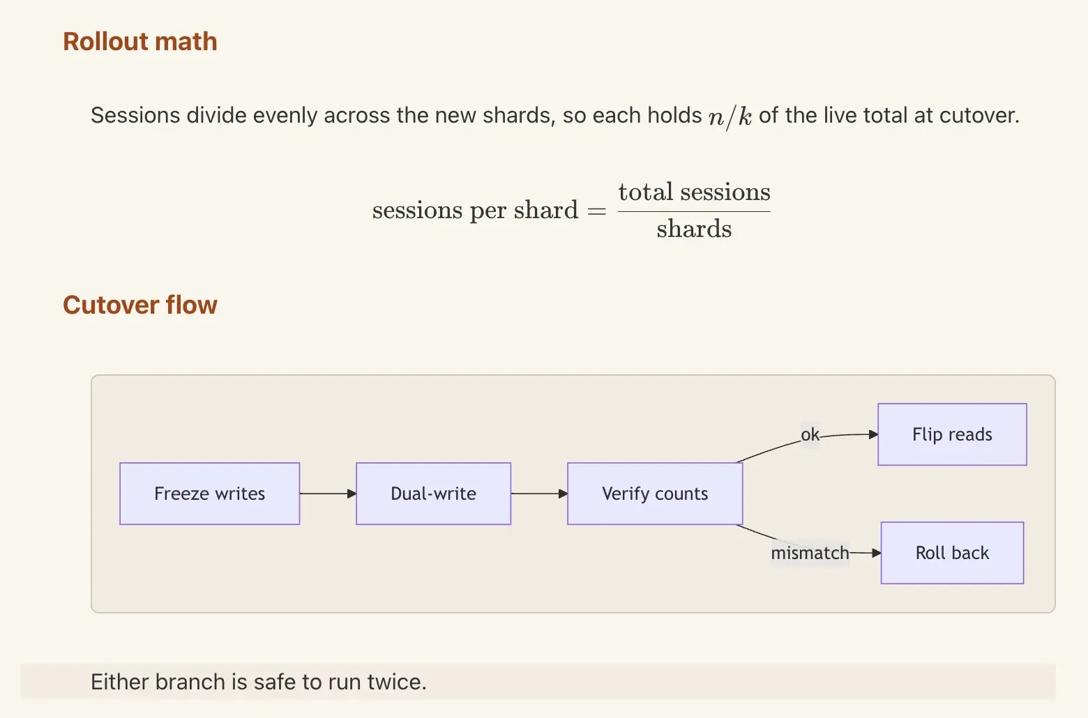 Under Rollout math, an inline n over k inside a sentence and a display equation reading sessions per shard equals total sessions over shards. Under Cutover flow, a Mermaid chart running Freeze writes, Dual-write, Verify counts, then Flip reads on ok or Roll back on mismatch.