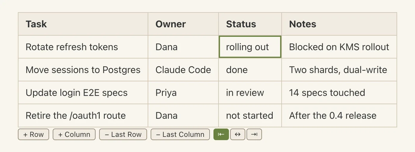 The rendered task table from plan.md. The Status cell on the Rotate refresh tokens row is open for editing, outlined, and reads rolling out. Under the table sit buttons labelled plus Row, plus Column, minus Last Row, minus Last Column, and three column-alignment buttons.